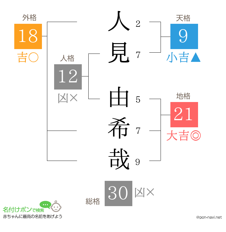 人見 由希哉さんの姓名判断結果