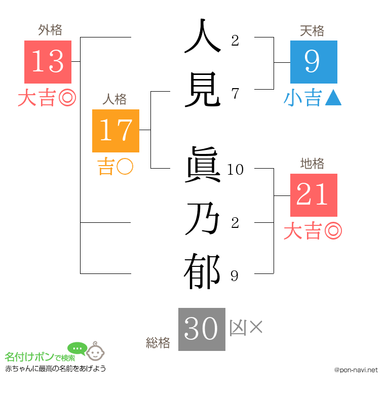 人見 眞乃郁さんの姓名判断結果