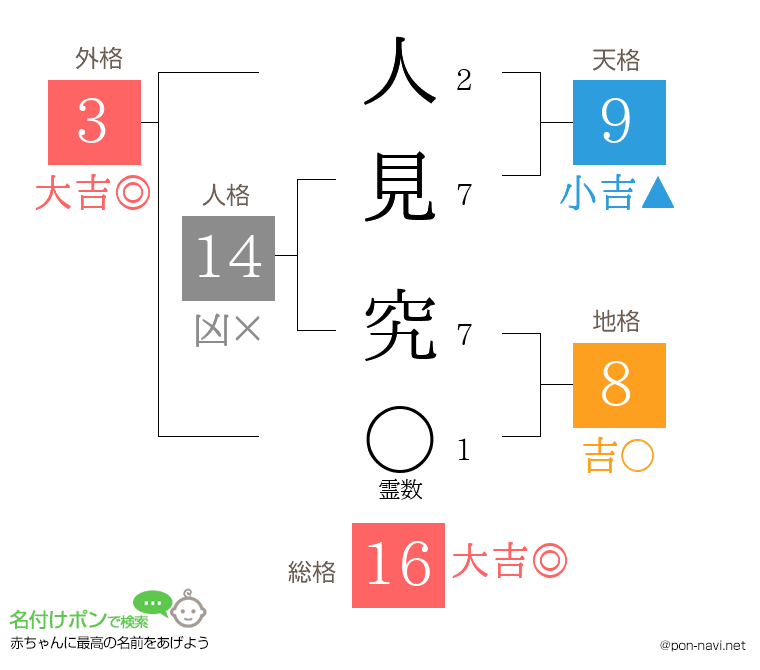 人見 究さんの姓名判断結果