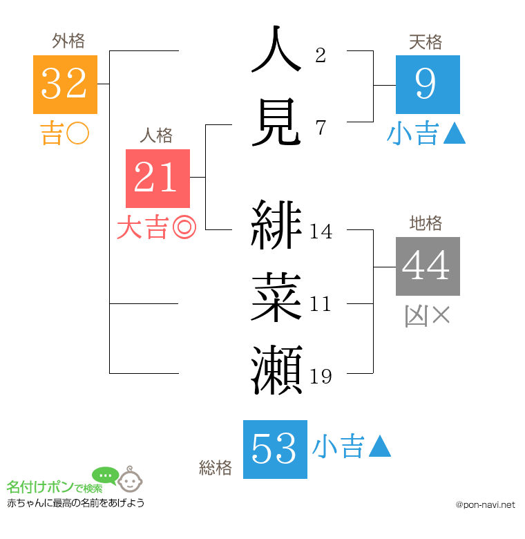 人見 緋菜瀬さんの姓名判断結果