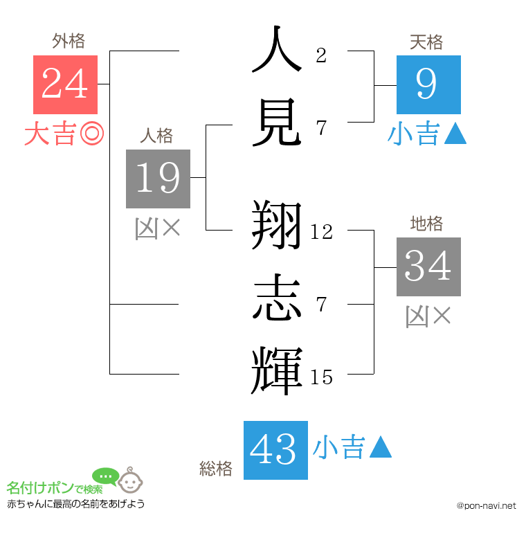 人見 翔志輝さんの姓名判断結果