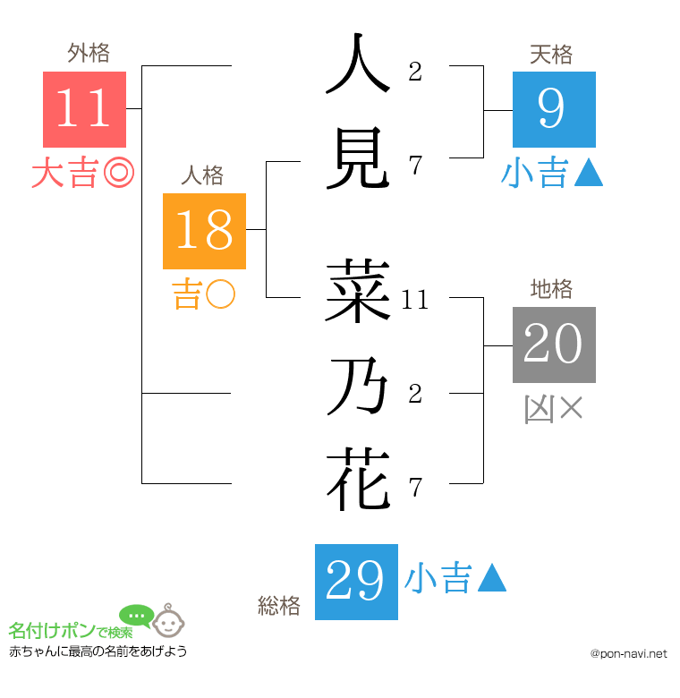 人見 菜乃花さんの姓名判断結果