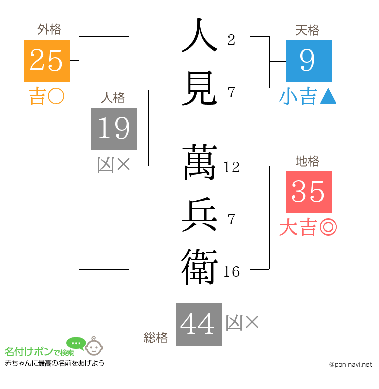 人見 萬兵衛さんの姓名判断結果