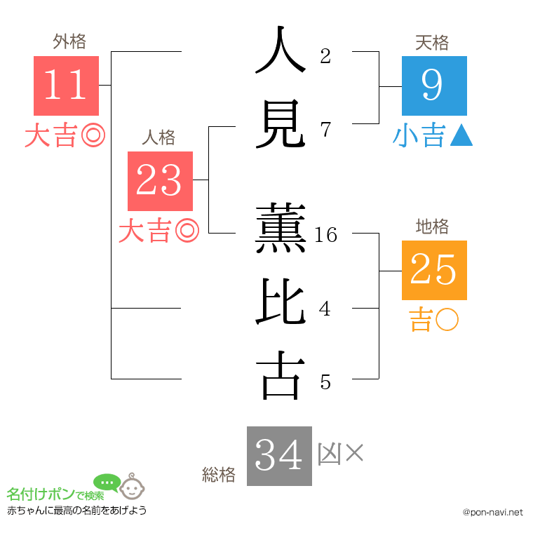 人見 薫比古さんの姓名判断結果