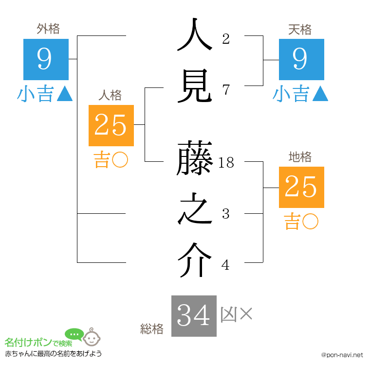 人見 藤之介さんの姓名判断結果