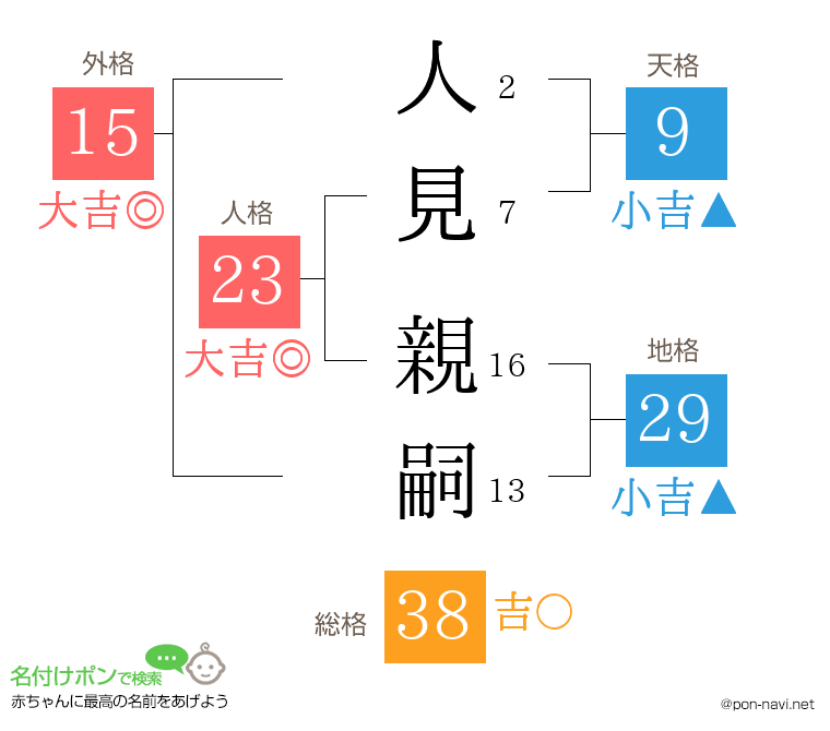 人見 親嗣さんの姓名判断結果