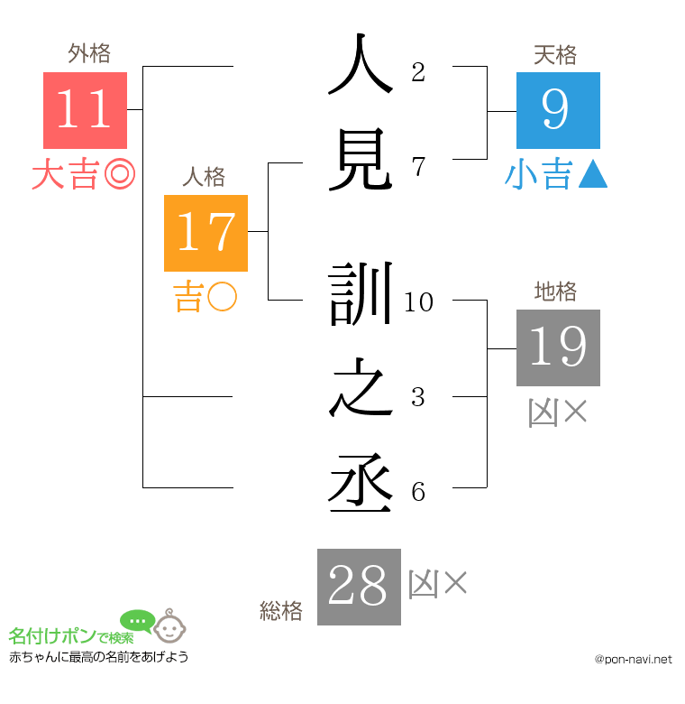 人見 訓之丞さんの姓名判断結果