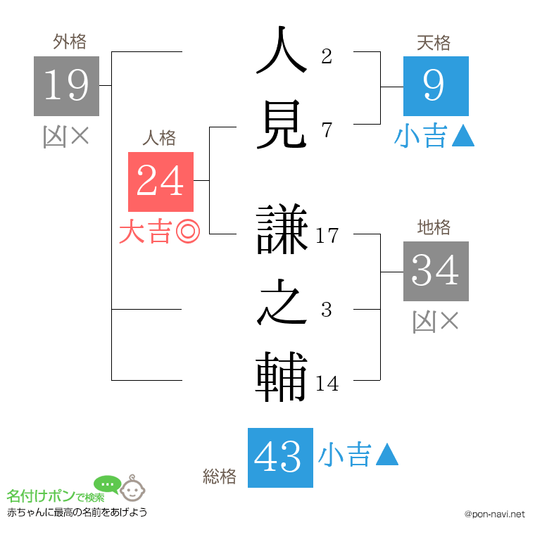人見 謙之輔さんの姓名判断結果