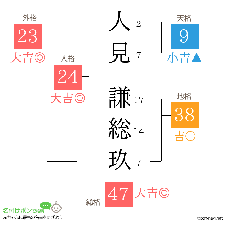 人見 謙総玖さんの姓名判断結果