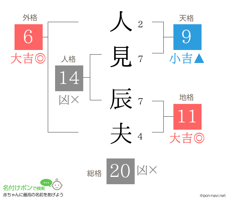 人見 辰夫さんの姓名判断結果