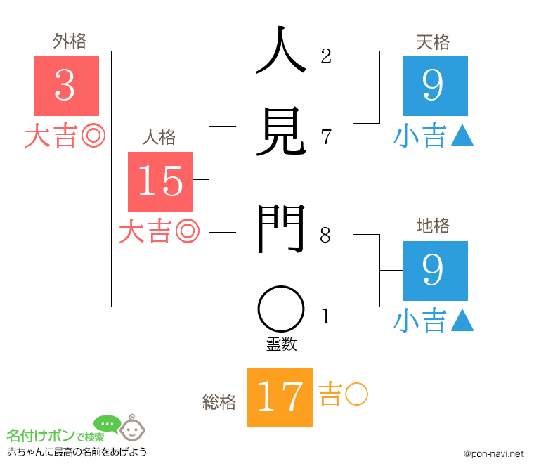 人見 門さんの姓名判断結果