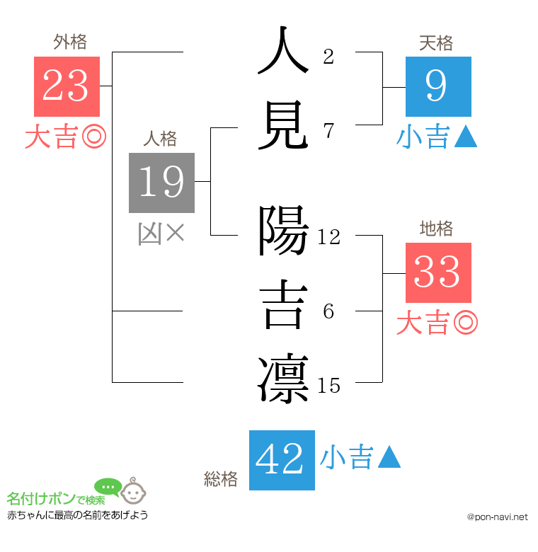 人見 陽吉凛さんの姓名判断結果
