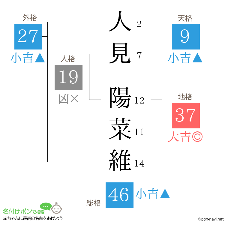 人見 陽菜維さんの姓名判断結果