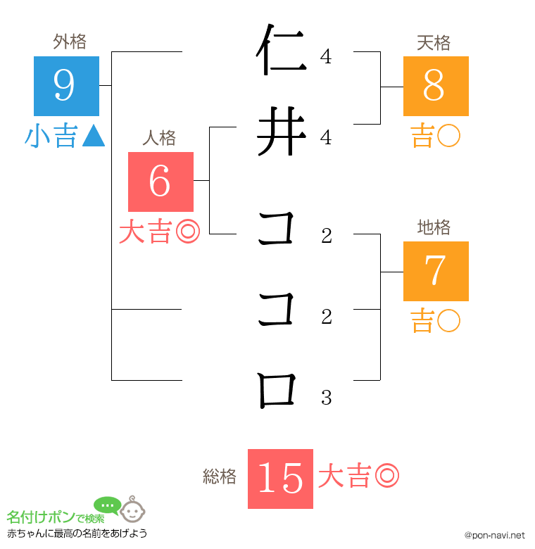仁井 ココロさんの姓名判断結果