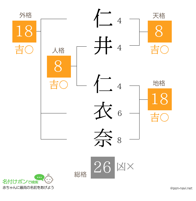 仁井 仁衣奈さんの姓名判断結果