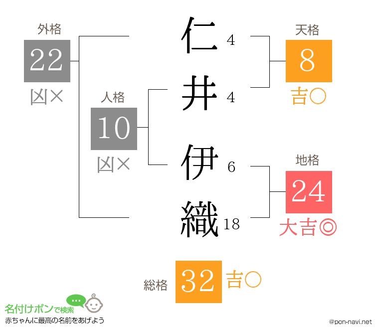 仁井 伊織さんの姓名判断結果
