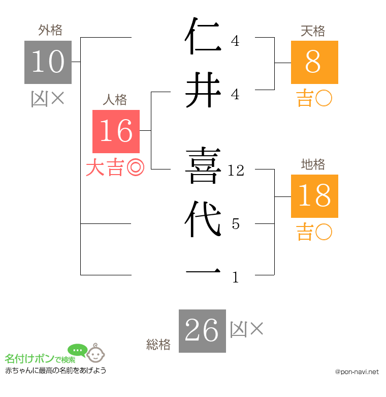 仁井 喜代一さんの姓名判断結果