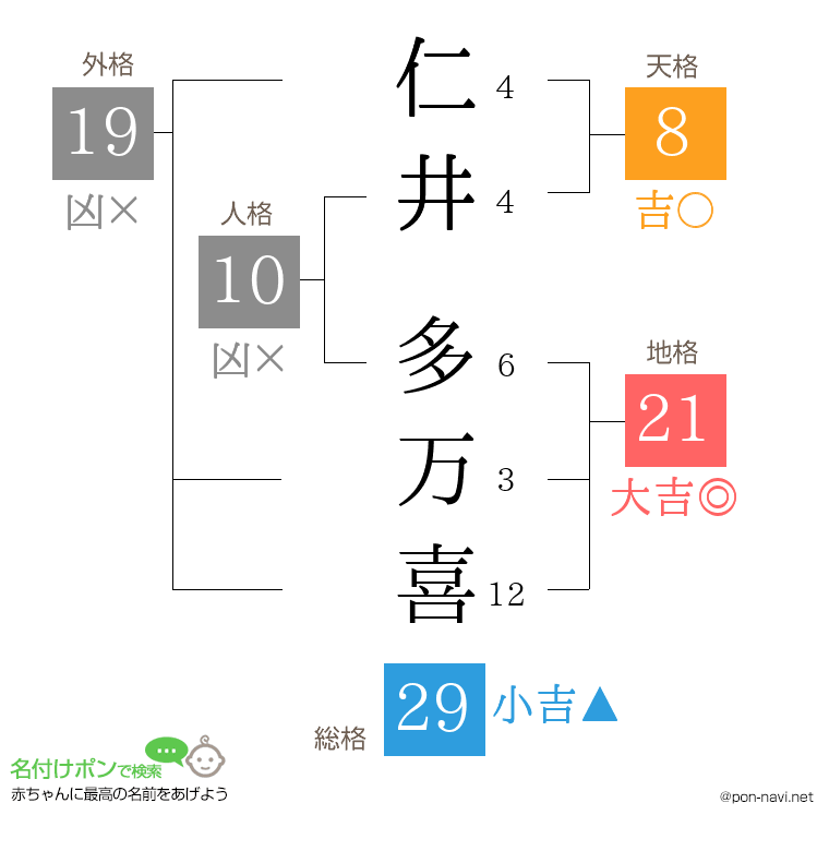仁井 多万喜さんの姓名判断結果