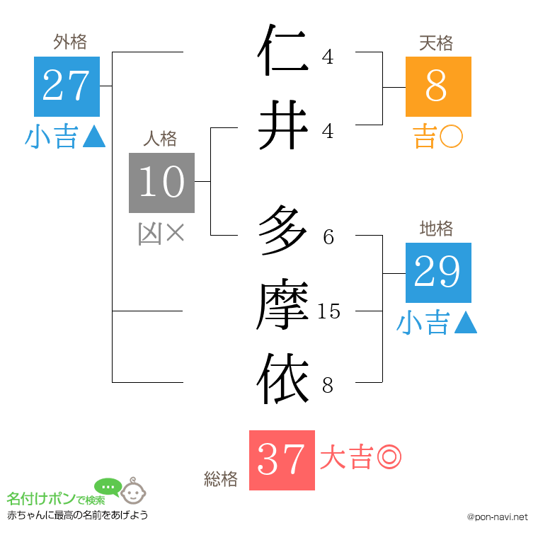 仁井 多摩依さんの姓名判断結果