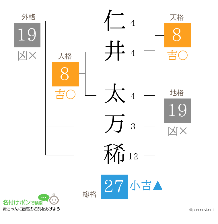 仁井 太万稀さんの姓名判断結果