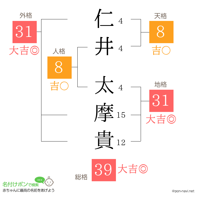 仁井 太摩貴さんの姓名判断結果