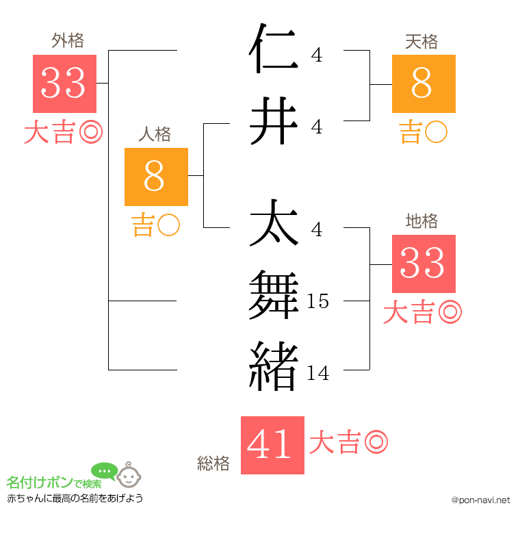 仁井 太舞緒さんの姓名判断結果