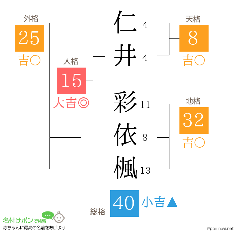 仁井 彩依楓さんの姓名判断結果