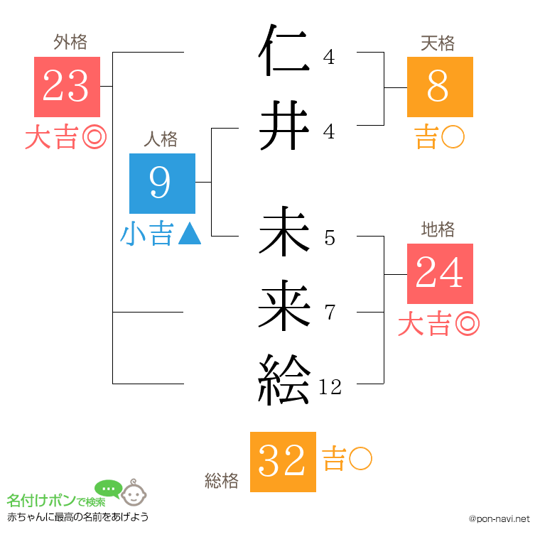 仁井 未来絵さんの姓名判断結果