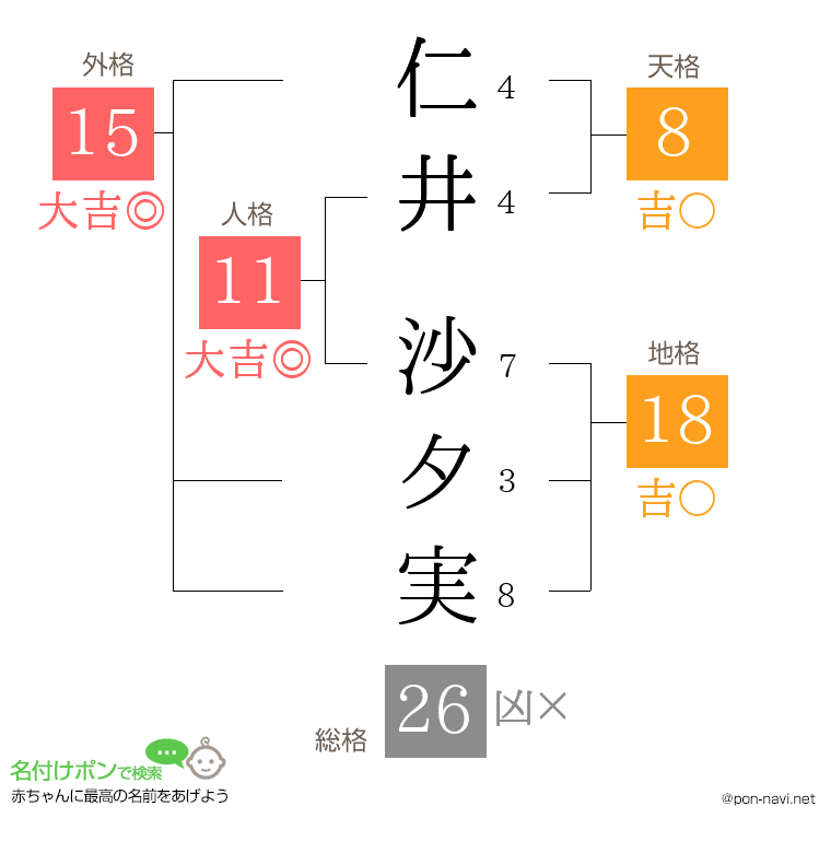 仁井 沙夕実さんの姓名判断結果
