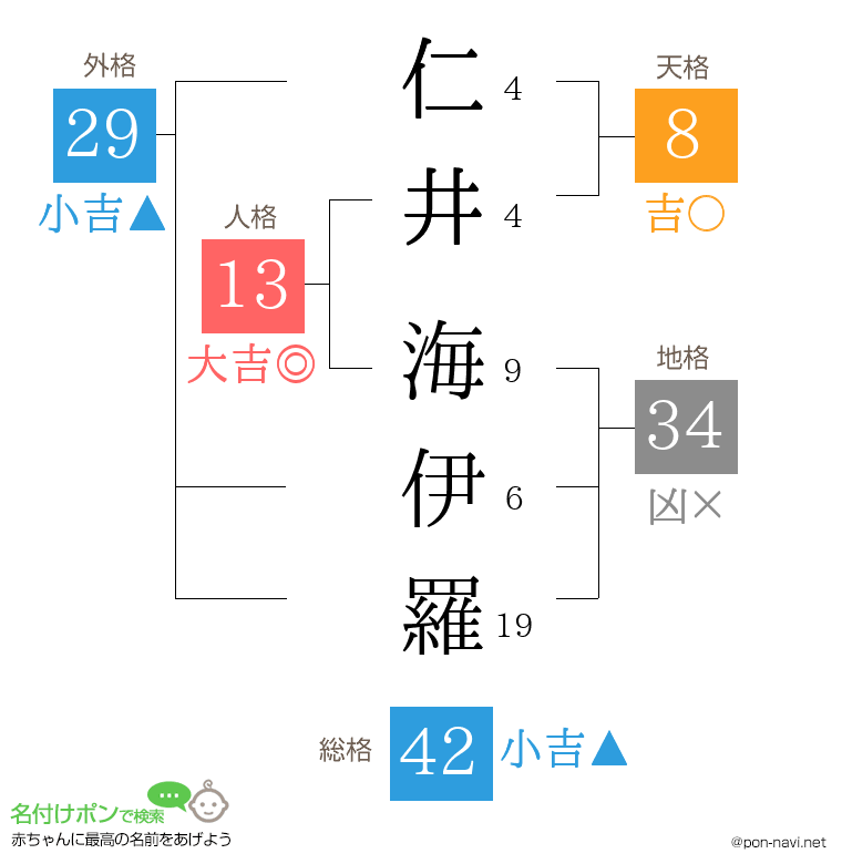 仁井 海伊羅さんの姓名判断結果