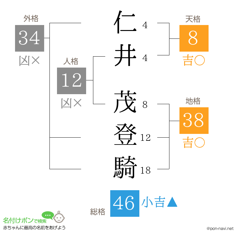 仁井 茂登騎さんの姓名判断結果