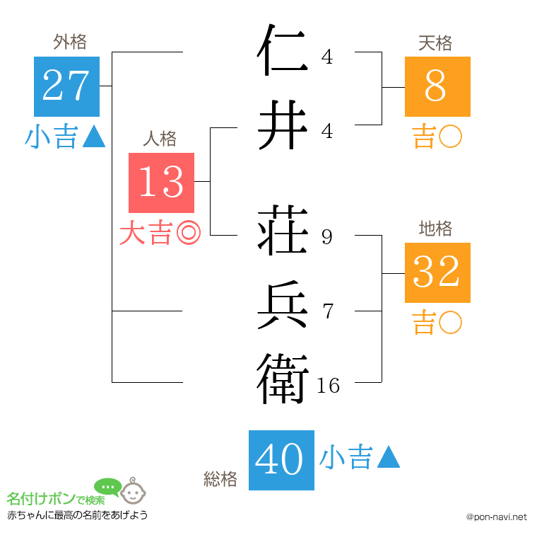 仁井 荘兵衛さんの姓名判断結果