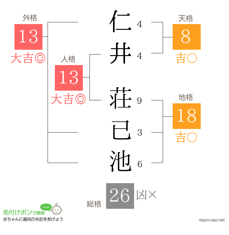 仁井 荘已池さんの姓名判断結果