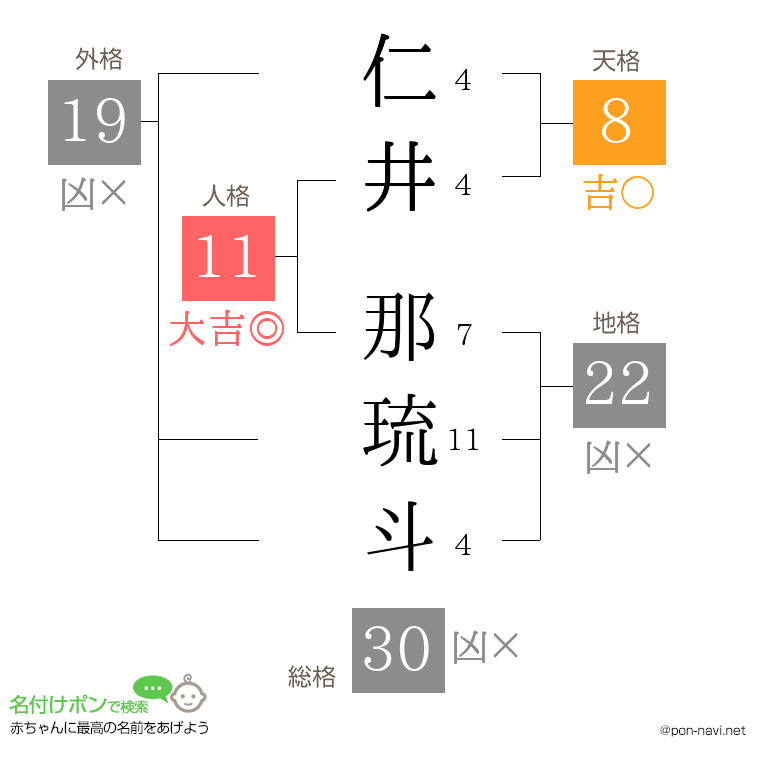 仁井 那琉斗さんの姓名判断結果
