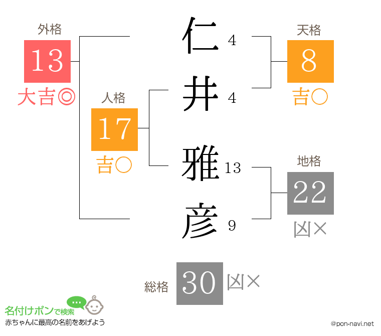 仁井 雅彦さんの姓名判断結果