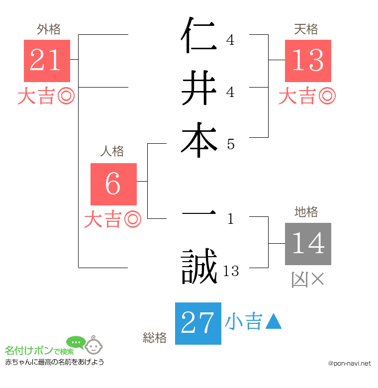 仁井本 一誠さんの姓名判断結果