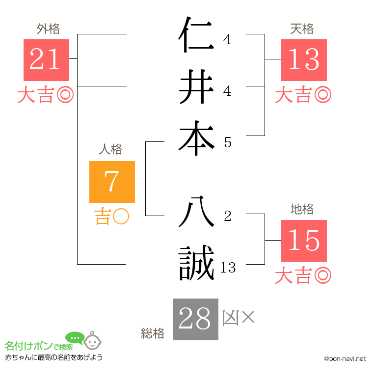 仁井本 八誠さんの姓名判断結果