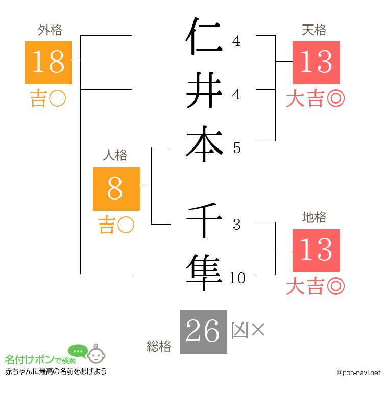 仁井本 千隼さんの姓名判断結果