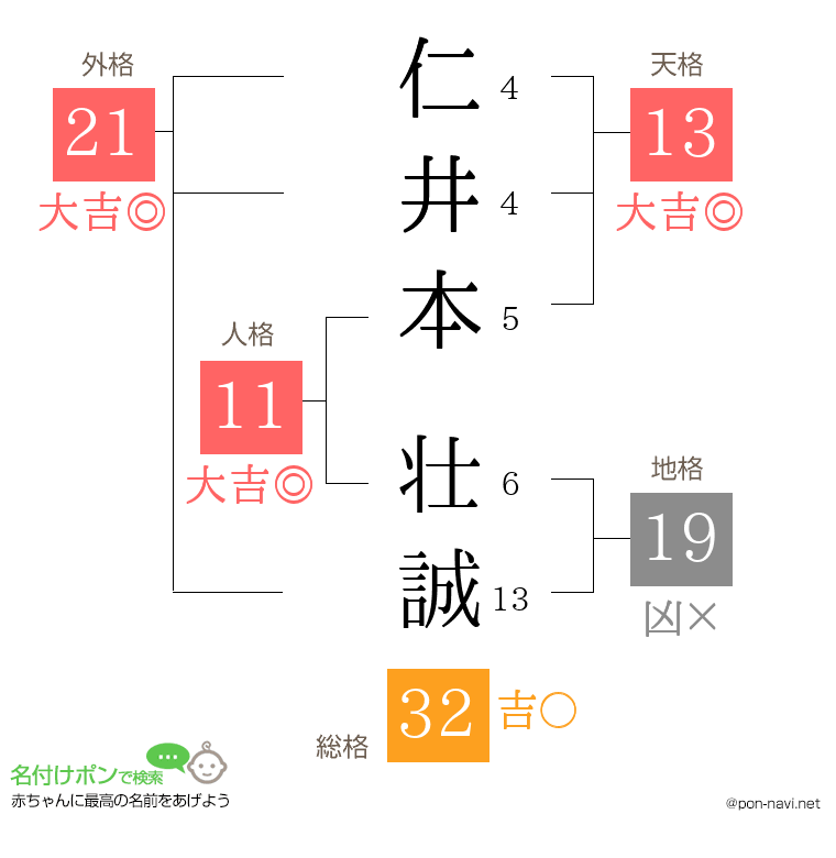 仁井本 壮誠さんの姓名判断結果