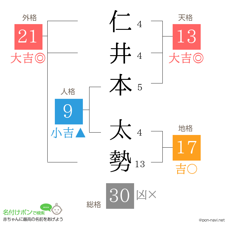 仁井本 太勢さんの姓名判断結果