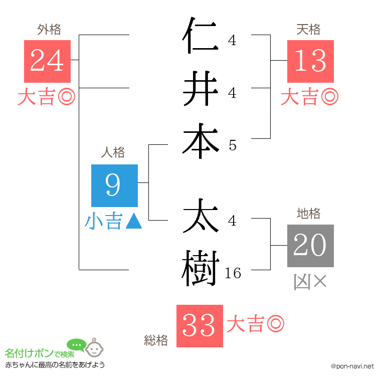 仁井本 太樹さんの姓名判断結果