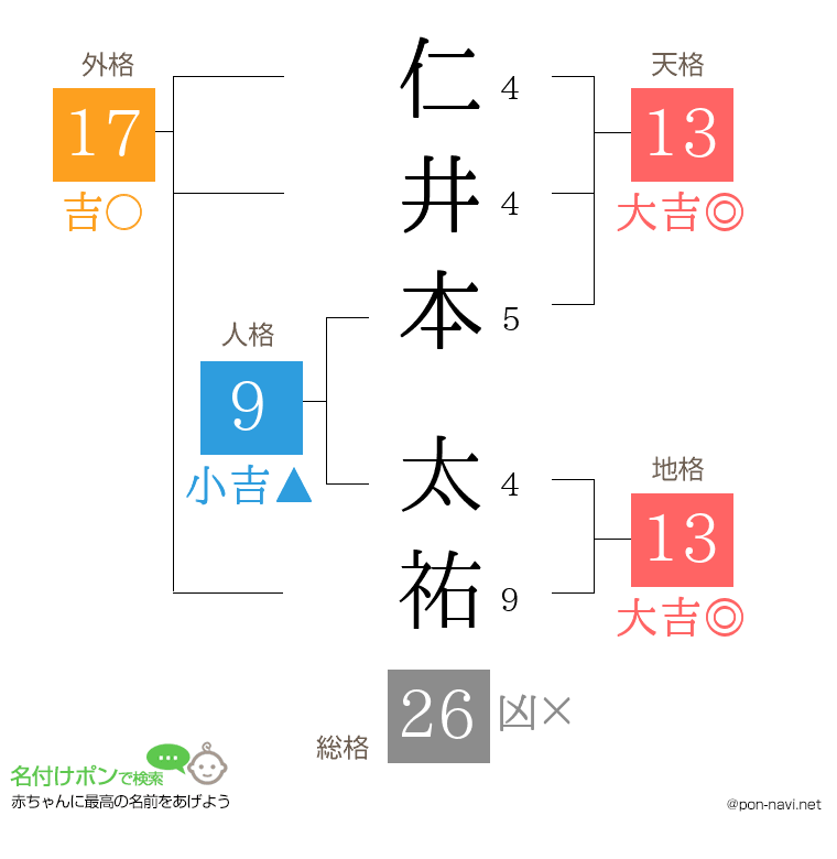 仁井本 太祐さんの姓名判断結果