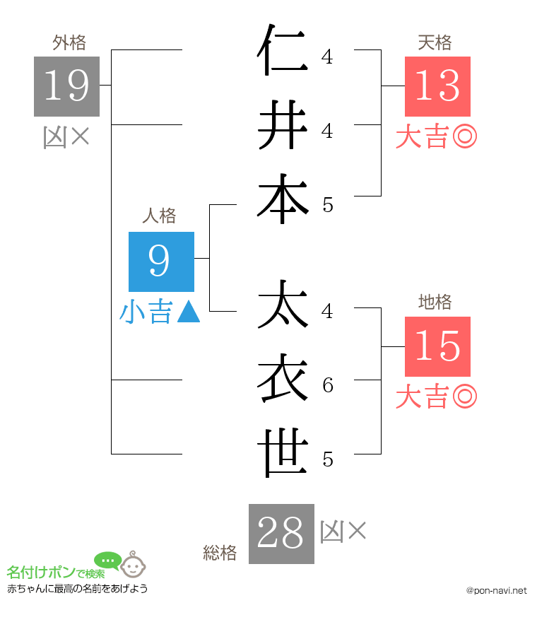 仁井本 太衣世さんの姓名判断結果