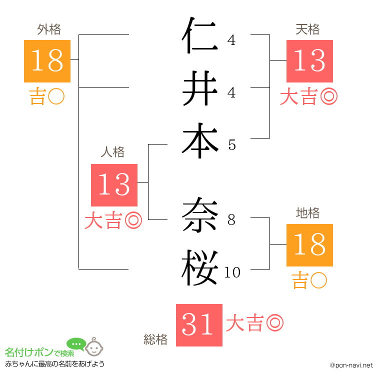 仁井本 奈桜さんの姓名判断結果