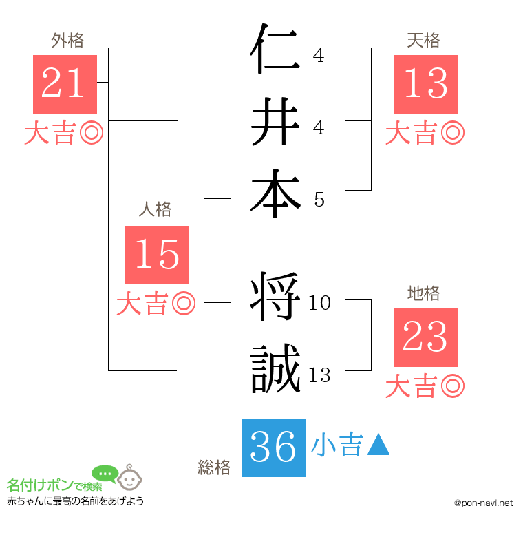仁井本 将誠さんの姓名判断結果