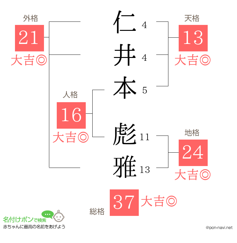 仁井本 彪雅さんの姓名判断結果