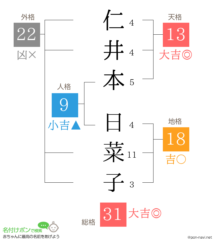 仁井本 日菜子さんの姓名判断結果