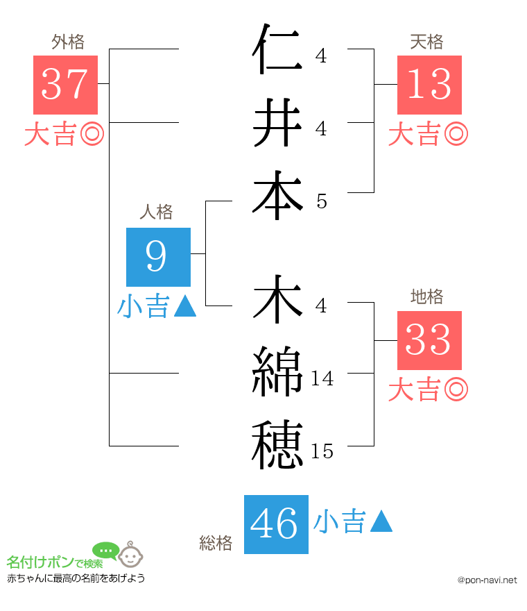 仁井本 木綿穂さんの姓名判断結果