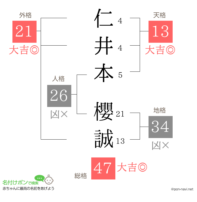 仁井本 櫻誠さんの姓名判断結果