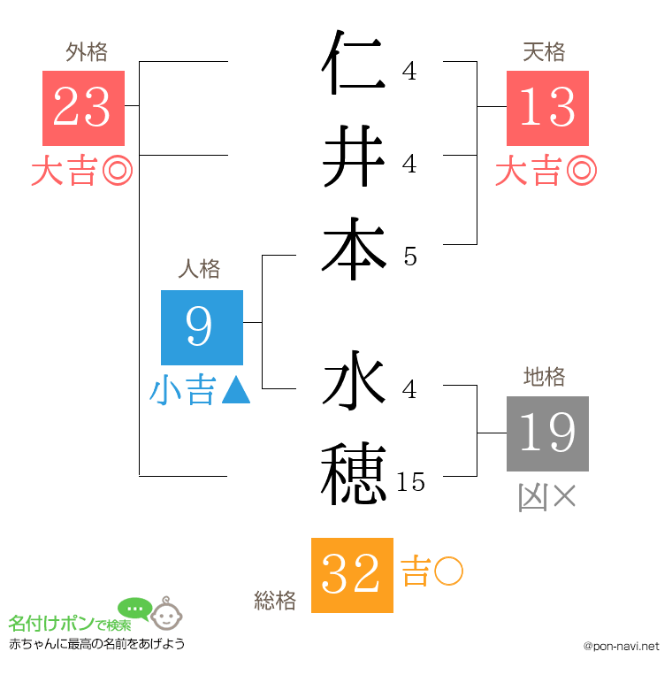 仁井本 水穂さんの姓名判断結果